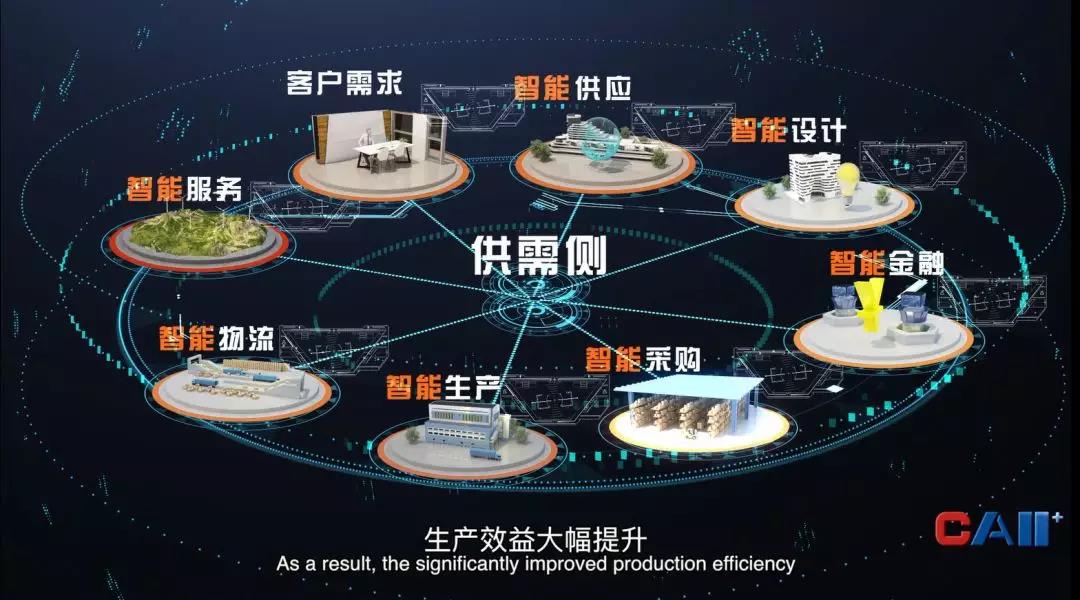 工業(yè)互聯(lián)網(wǎng)供應(yīng)鏈、服務(wù)鏈、物流鏈、金融鏈相互協(xié)同